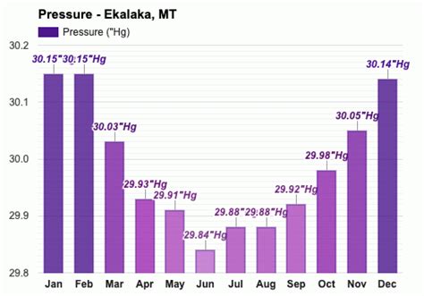 December weather - Winter 2024 - Ekalaka, MT