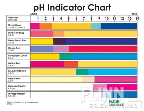 Found Out About Chemistry: Acid-base indicator charts