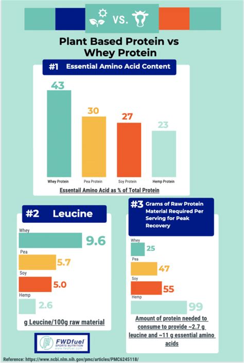 Plant Based Protein vs Whey - FWDfuel Sports Nutrition