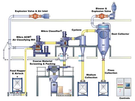 Powder Coatings – Hosokawa Micron Powder Systems