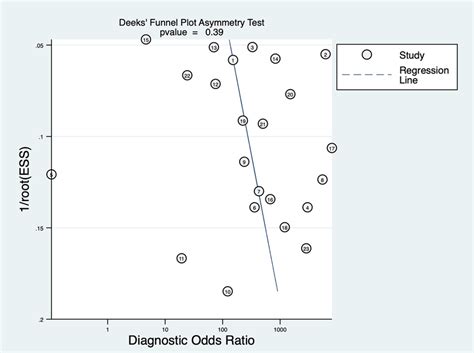 Graph of Deeks' funnel plot asymmetry. | Download Scientific Diagram