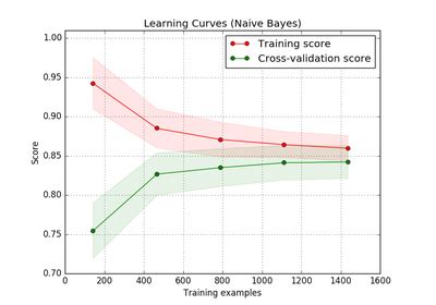 sklearn.naive_bayes.GaussianNB — scikit-learn 0.17 文档