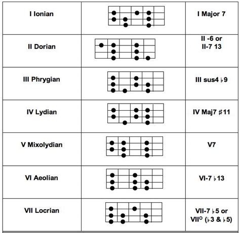 Confusion about Mixolydian modes/scales and 7th chords. | TalkBass.com