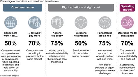 The Sustainable Brands in Your Future | Bain & Company