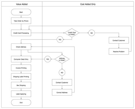 Process Flowcharts Solution | ConceptDraw.com