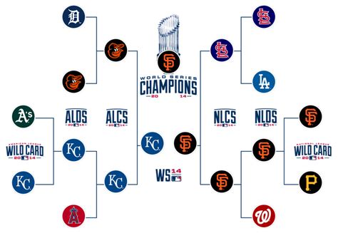 you forgot, here's the final 2014 MLB Postseason Picture : SFGiants ...