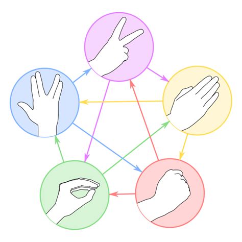 Rock, Paper, Scissors, Lizard, Spock | The Big Bang Theory Wiki | Fandom