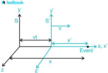 Lorentz Transformation: Definition, Equations, Formula, Uses