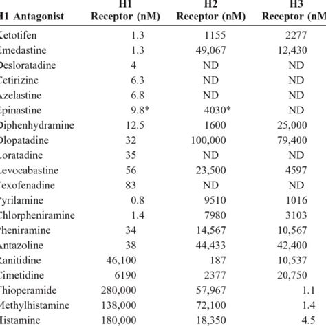 H2 Receptor Antagonists | Download Table