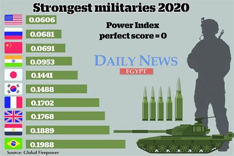 Egypt jumps 3 spots to become 9th global military power in 2020: Global ...