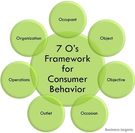 What is Consumer Behavior? definition, importance and 7 O's Framework ...