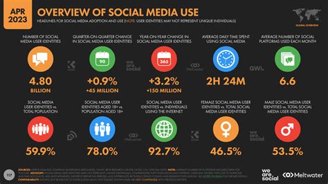 Global social media statistics research summary 2023 [June 2023]