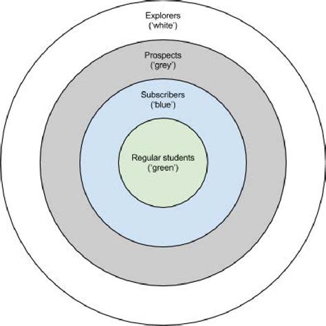 Concentric circles model. | Download Scientific Diagram