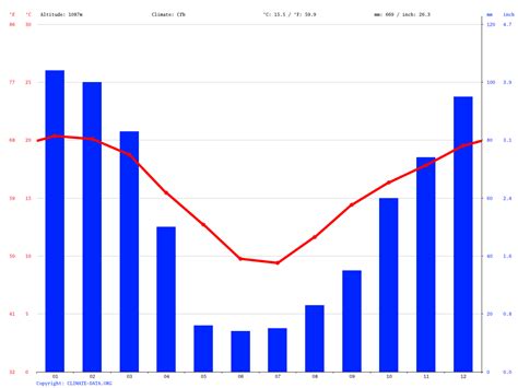 Queenstown climate: Average Temperature, weather by month, Queenstown ...