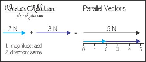 Vector addition for parallel vectors | Adding vectors | How to add vectors | Math, Physics, Ads