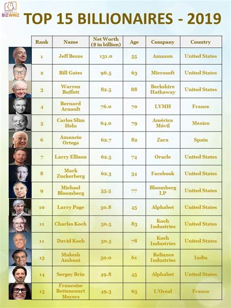 Forbes World's Top 15 Billionaires list - 2019 - Bizwhiz