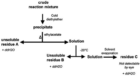 The differential solvent extraction process adopted. | Download Scientific Diagram