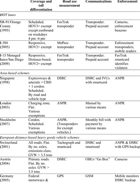 Selected congestion pricing schemes and technologies | Download Table