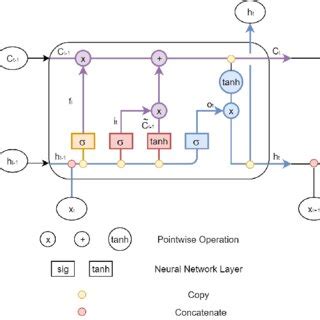 Long Short-Term Memory architecture. | Download Scientific Diagram