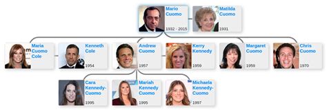 Family tree of Andrew Cuomo - Blog for Entitree