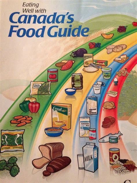 The Canada's Food Guide Right Here!!! - Musely