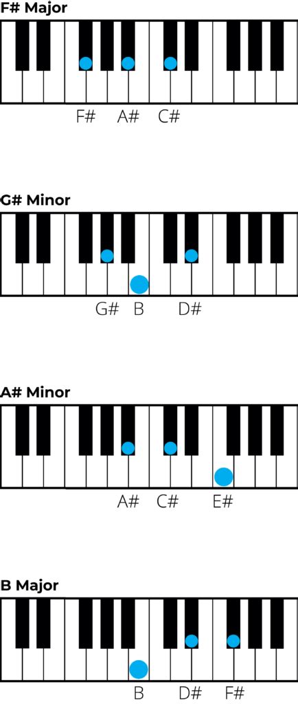 Chords in F Sharp Major: A Music Theory Guide