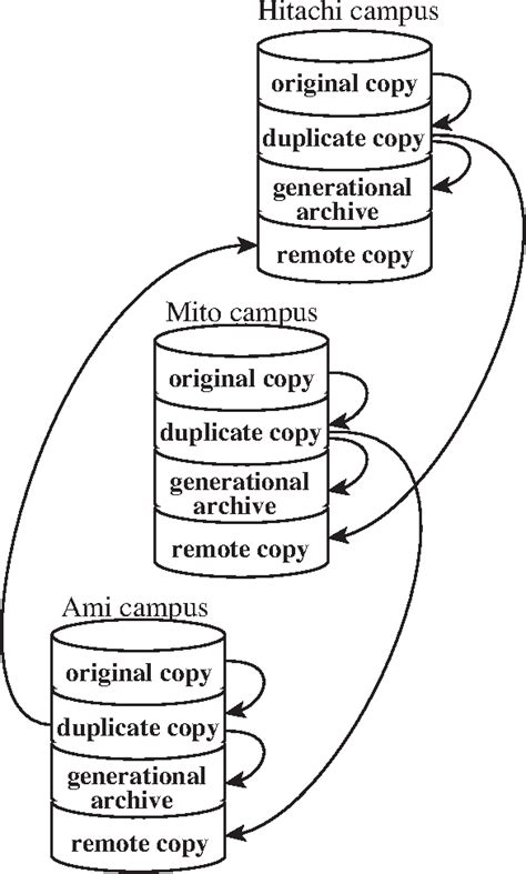 Figure 1 from Design and Practice of File Backup System Taking ...