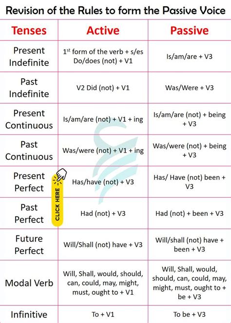 the rules for passive voice and passive speech