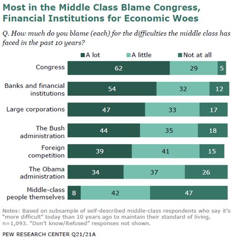 The Middle Class Blames Everyone but the Middle Class for Our Economy - The Atlantic