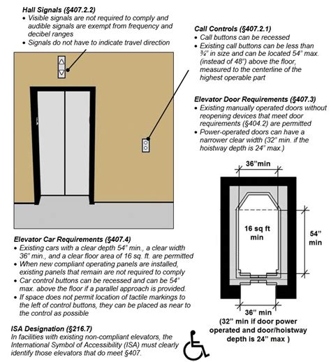 Chapter 4: Elevators and Platform Lifts