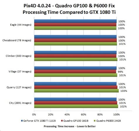 Pix4D GPU Comparison: GeForce, Titan, and Quadro