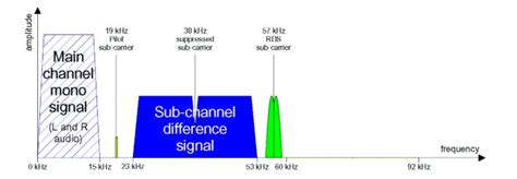 FM Broadcasting