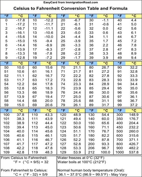 Download and create your own document with Celsius To Fahrenheit Conversion Table And For ...