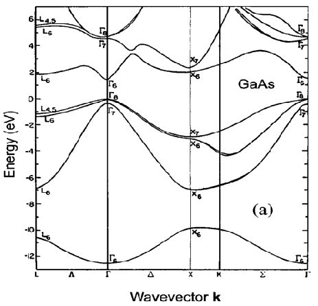 Band Gap of Gallium Arsenide - LibertykruwDyer