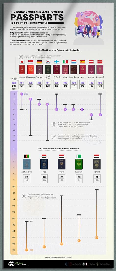 How Powerful is Your Passport in a Post-Pandemic World? – Visual ...