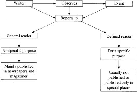 Report Writing for Class 12 Format, Examples, Topics, Samples, Types – Learn Cram