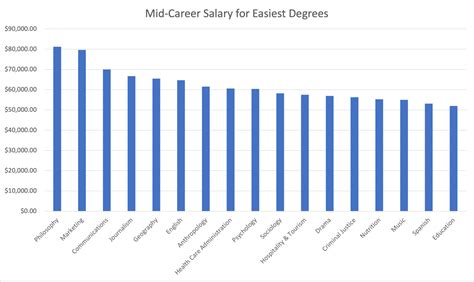 The Easiest College Majors That Pay Well - Big Economics