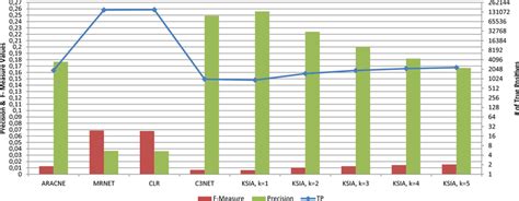 Performance results of GNI algorithms on yeast | Download Scientific ...