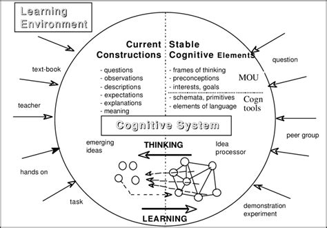 Model of the cognitive system showing the actual constructions and the... | Download Scientific ...