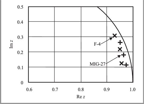 Complex z-plane plot of aircraft models. | Download Scientific Diagram