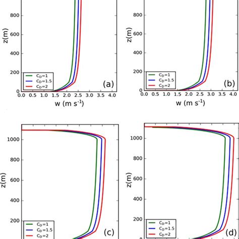 A schematic draw of convective rolls in the convective boundary layer ...