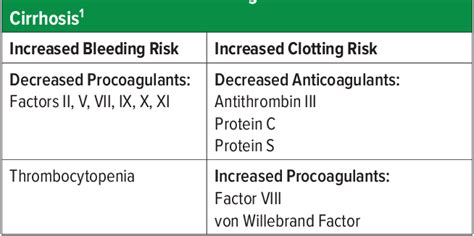 [PDF] Routine Use of Vitamin K in the Treatment of Cirrhosis-Related Coagulopathy: Is it A-O-K ...