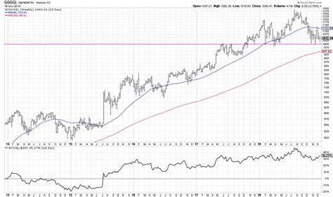 It's All About Alphabet (GOOGL): A Look At Bellwether Stocks - See It Market