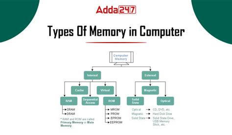 Computer memory can be broadly categorized into several types, each serving a specific purpose ...