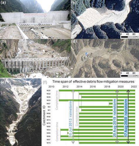 Mitigation measures, successful debris flow prevention, and control... | Download Scientific Diagram