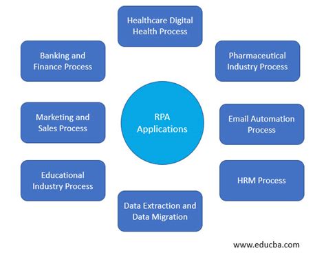 RPA Applications | A Quick Glance of 11 Different Applications in RPA