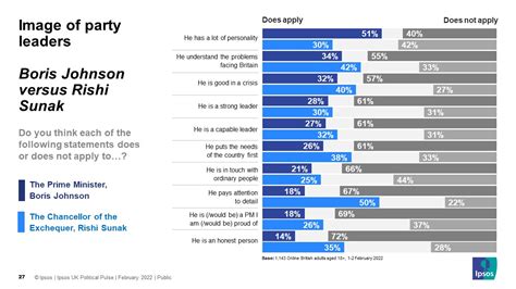 Keir Starmer and Rishi Sunak outscore Boris Johnson on a host of leadership traits but little to ...