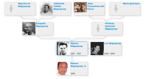 Family tree of Ramon Magsaysay - Blog for Entitree