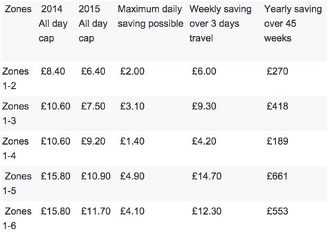 London Underground Fare Changes - Business Insider