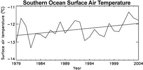 Why is southern sea ice increasing?